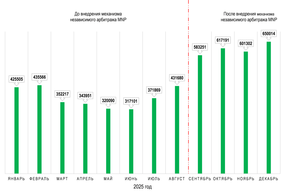 График-незавичисого-арбитража-1024x641 Механизм независимого арбитража MNP